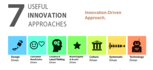 Innovation-Driven Approach,
